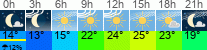 Wetter 3 Stunden