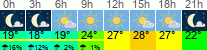 Wetter 3 Stunden