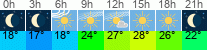 Wetter 3 Stunden
