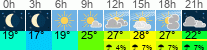Wetter 3 Stunden