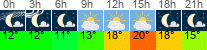 Wetter 3 Stunden
