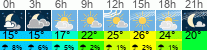 Wetter 3 Stunden