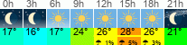 Wetter 3 Stunden