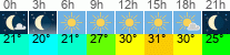 Wetter 3 Stunden