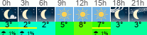 vreme 3 ure