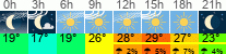 Wetter 3 Stunden