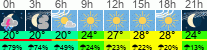 Wetter 3 Stunden