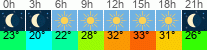 Wetter 3 Stunden