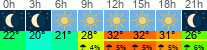 Wetter 3 Stunden