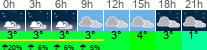 vreme 3 ure