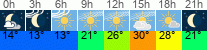 Wetter 3 Stunden