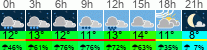 Wetter 3 Stunden