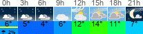 Wetter 3 Stunden