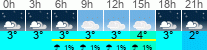 vreme 3 ure