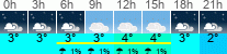 vreme 3 ure