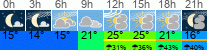 Wetter 3 Stunden