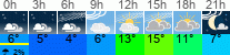 Wetter 3 Stunden