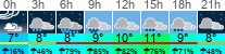 Wetter 3 Stunden