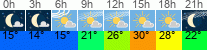 Wetter 3 Stunden