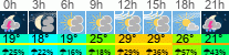 Wetter 3 Stunden