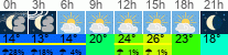 Wetter 3 Stunden