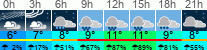 Wetter 3 Stunden