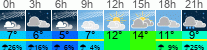 Wetter 3 Stunden