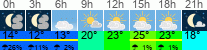 Wetter 3 Stunden