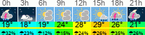 Wetter 3 Stunden