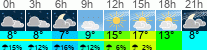 Wetter 3 Stunden