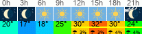 Wetter 3 Stunden