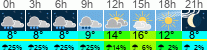 Wetter 3 Stunden
