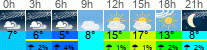 Wetter 3 Stunden