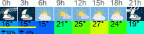 Wetter 3 Stunden