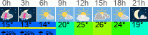 Wetter 3 Stunden