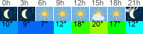 Wetter 3 Stunden