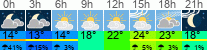 Wetter 3 Stunden
