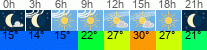 Wetter 3 Stunden