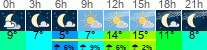 Wetter 3 Stunden