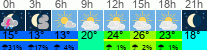 Wetter 3 Stunden