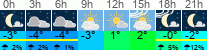 vreme 3 ure