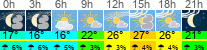 Wetter 3 Stunden