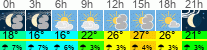 Wetter 3 Stunden