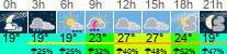 Wetter 3 Stunden