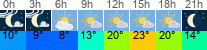 Wetter 3 Stunden