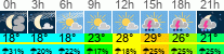 Wetter 3 Stunden