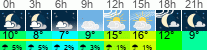 Wetter 3 Stunden