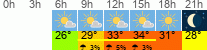Wetter 3 Stunden