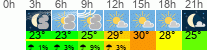 Wetter 3 Stunden