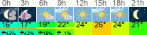 Wetter 3 Stunden
